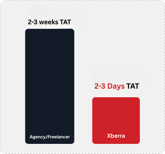 Turnaround time comparison: Xberra Tagger 2–3 days vs industry average